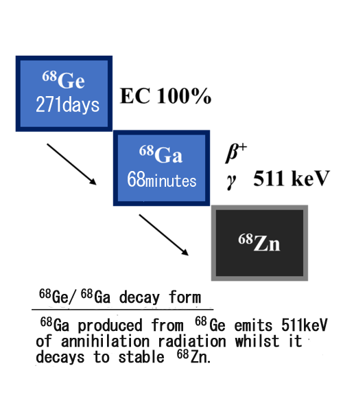 68Ge/68Gaジェネレータ