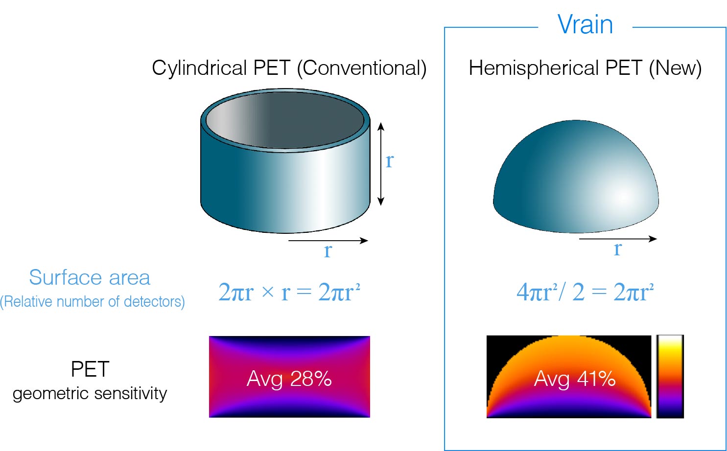 Principle of Hemispherical PET