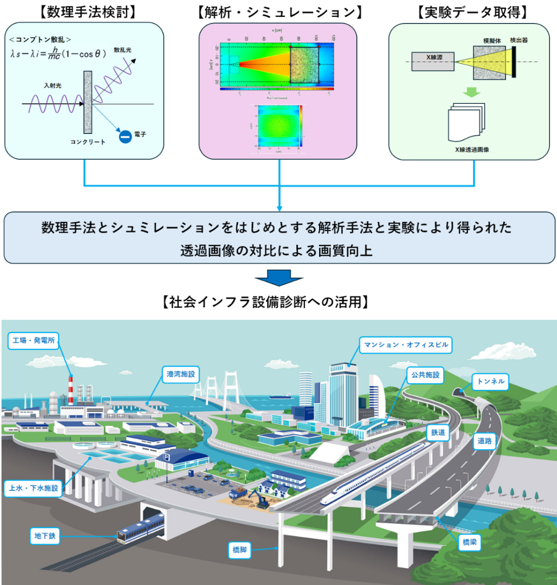 東京大学と社会連携講座を開設